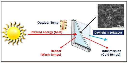 Infrared Ambient Temperatures